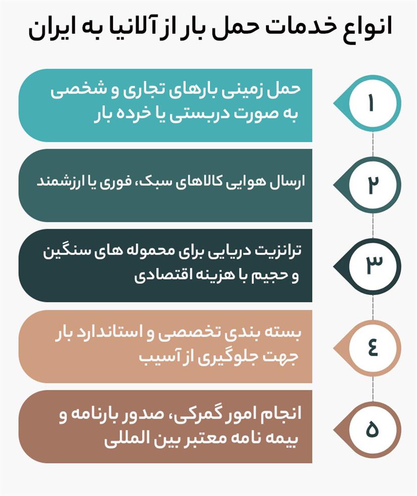 انواع خدمات حمل بار تجارت بار جهانیان از آلانیا به ایران